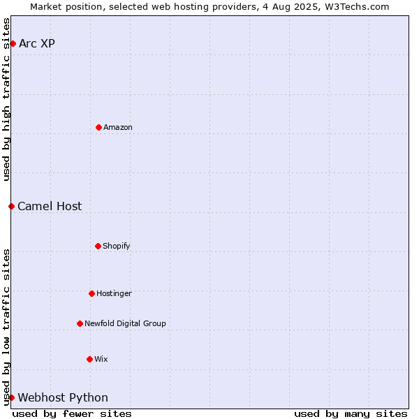 Market position of Arc XP vs. Camel Host vs. Webhost Python