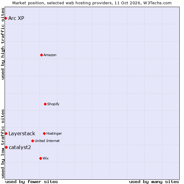 Market position of catalyst2 vs. Layerstack vs. Arc XP