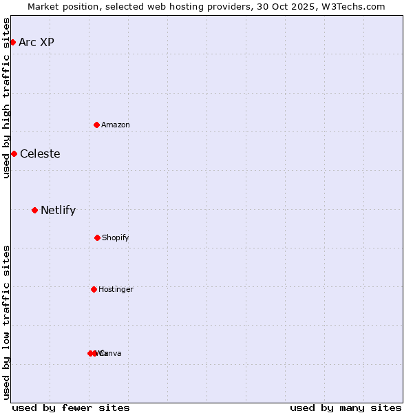 Market position of Netlify vs. Celeste vs. Arc XP