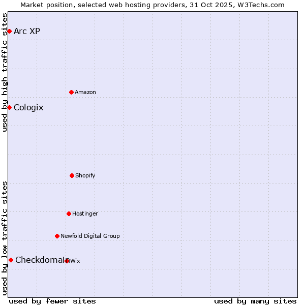 Market position of Checkdomain vs. Arc XP vs. Cologix