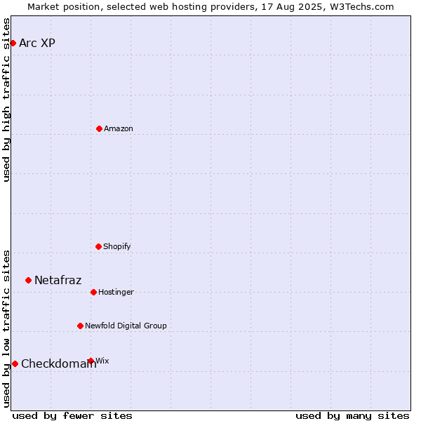 Market position of Netafraz vs. Checkdomain vs. Arc XP