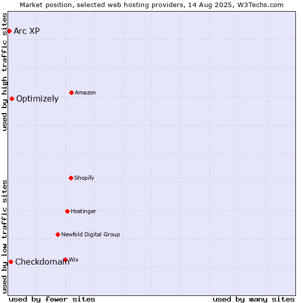 Market position of Optimizely vs. Checkdomain vs. Arc XP