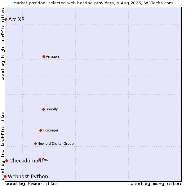 Market position of Checkdomain vs. Arc XP vs. Webhost Python