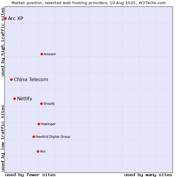 Market position of Netlify vs. China Telecom vs. Arc XP