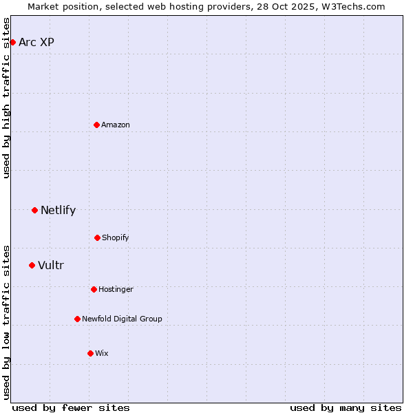 Market position of Netlify vs. Vultr vs. Arc XP