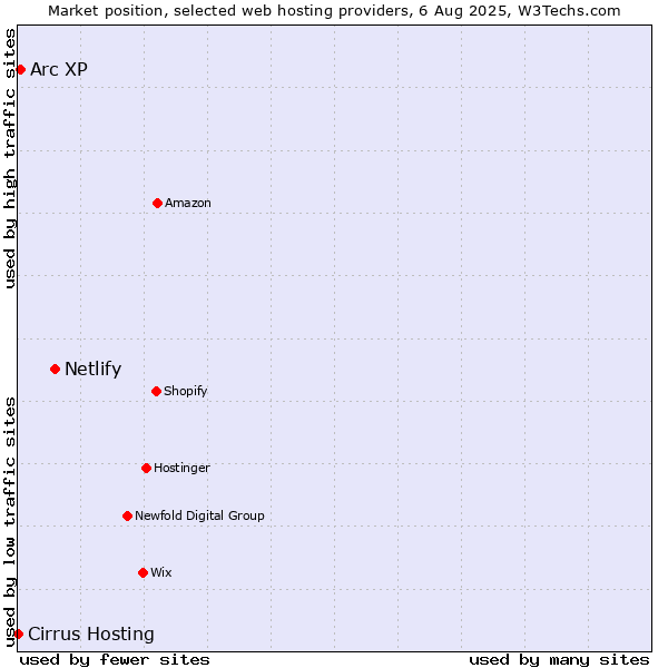 Market position of Netlify vs. Arc XP vs. Cirrus Hosting