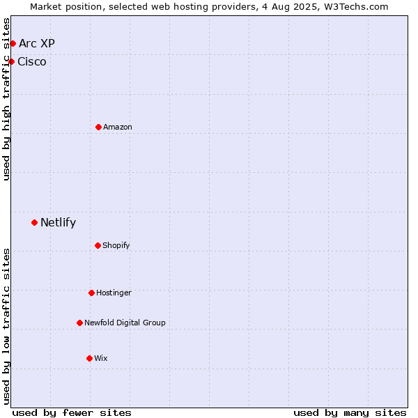 Market position of Netlify vs. Arc XP vs. Cisco