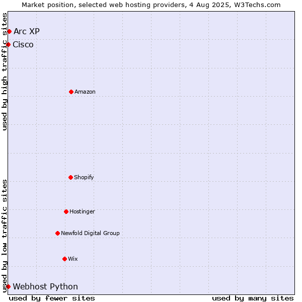 Market position of Arc XP vs. Webhost Python vs. Cisco
