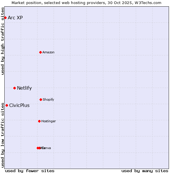 Market position of Netlify vs. CivicPlus vs. Arc XP
