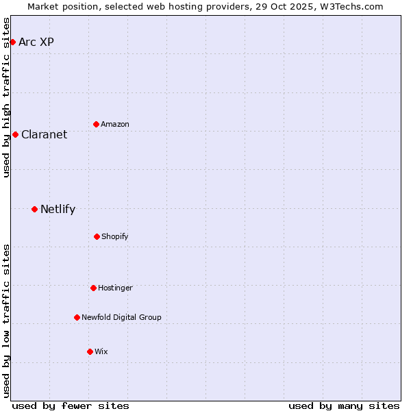 Market position of Netlify vs. Claranet vs. Arc XP