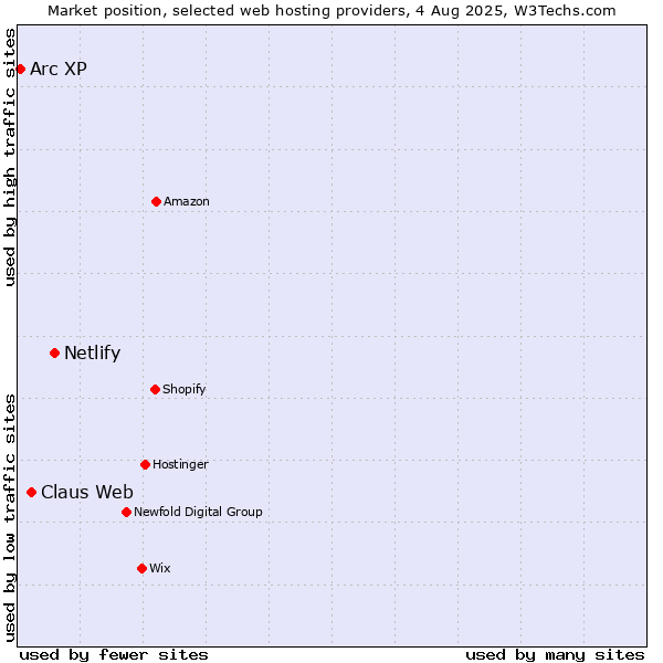 Market position of Netlify vs. Claus Web vs. Arc XP
