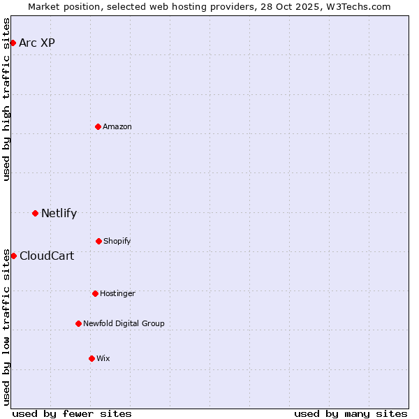Market position of Netlify vs. CloudCart vs. Arc XP