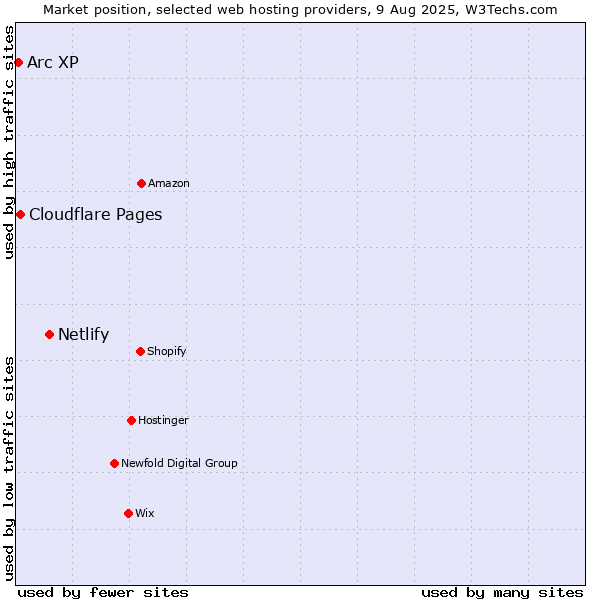 Market position of Netlify vs. Cloudflare Pages vs. Arc XP