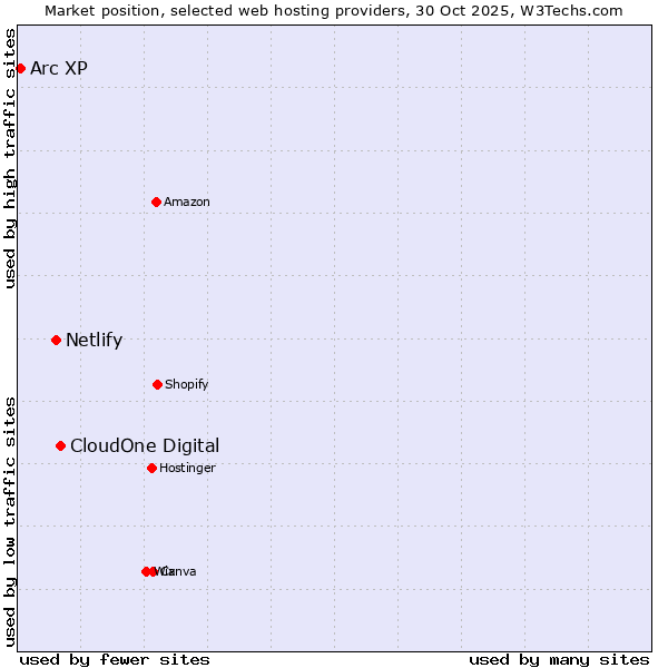 Market position of CloudOne Digital vs. Netlify vs. Arc XP
