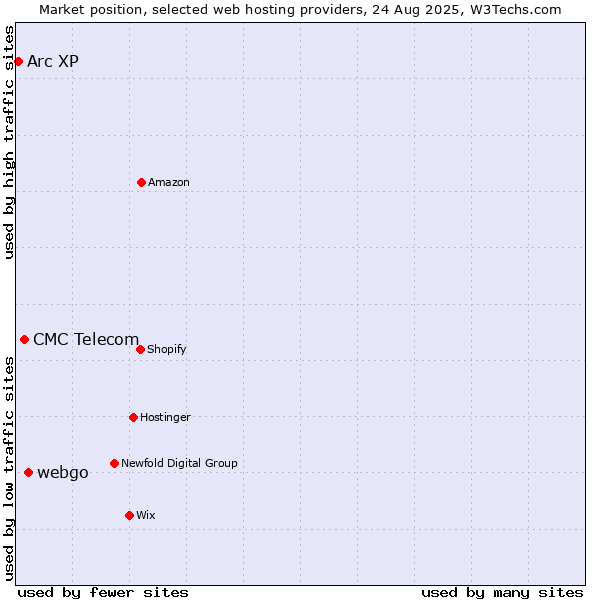 Market position of webgo vs. CMC Telecom vs. Arc XP
