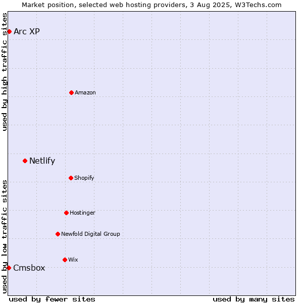 Market position of Netlify vs. Arc XP vs. Cmsbox