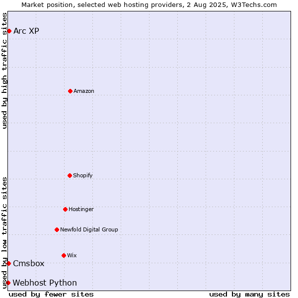 Market position of Arc XP vs. Cmsbox vs. Webhost Python