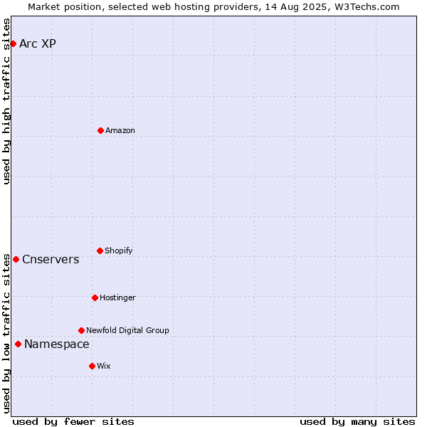 Market position of Namespace vs. Cnservers vs. Arc XP