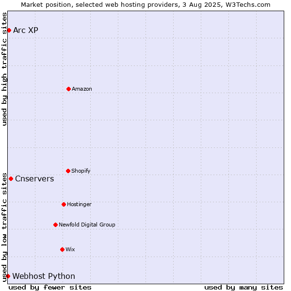 Market position of Cnservers vs. Arc XP vs. Webhost Python