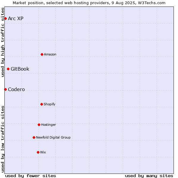 Market position of GitBook vs. Codero vs. Arc XP