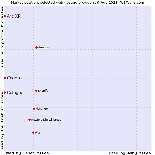 Market position of Codero vs. Arc XP vs. Cologix