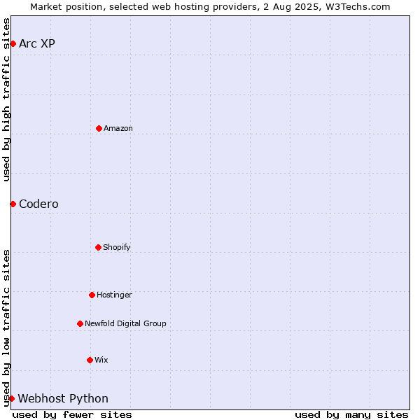Market position of Codero vs. Arc XP vs. Webhost Python