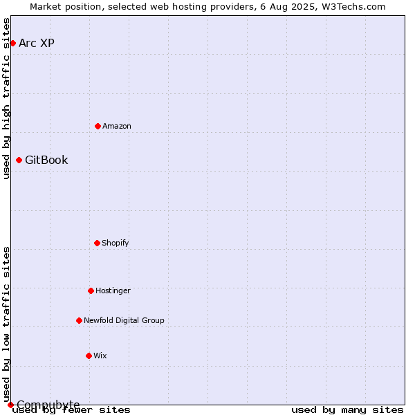 Market position of GitBook vs. Arc XP vs. Compubyte