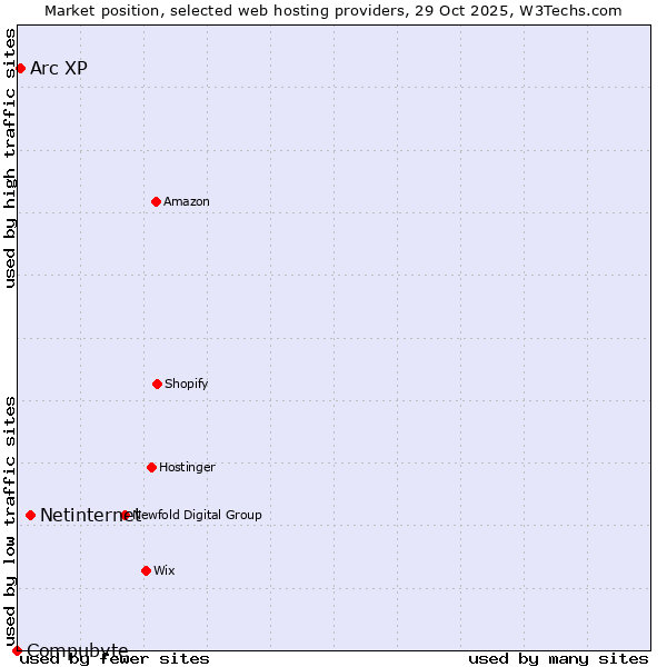 Market position of Netinternet vs. Arc XP vs. Compubyte