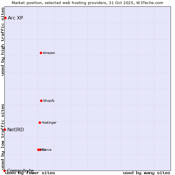 Market position of Arc XP vs. NetIRD vs. Compubyte