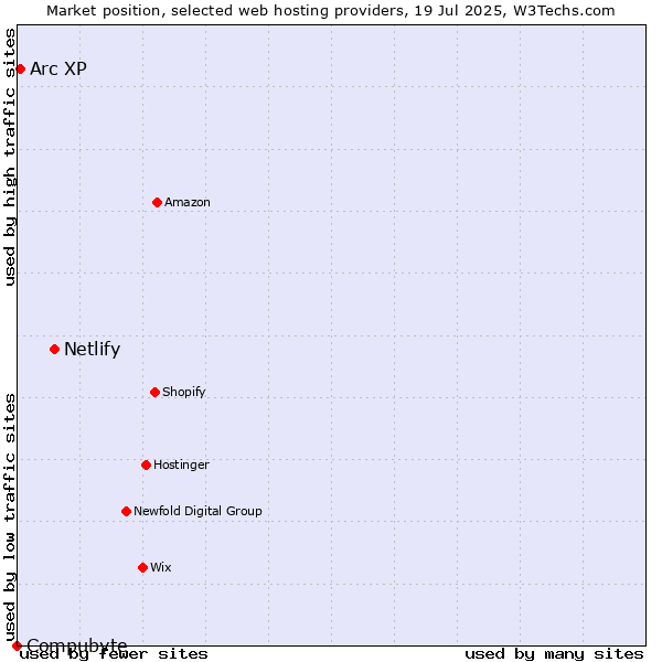 Market position of Netlify vs. Arc XP vs. Compubyte