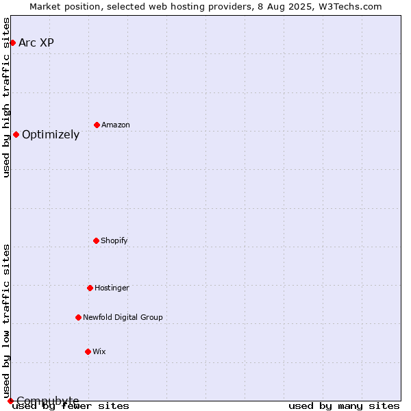 Market position of Optimizely vs. Arc XP vs. Compubyte
