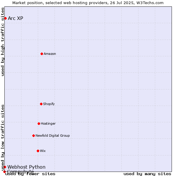 Market position of Arc XP vs. Webhost Python vs. Compubyte