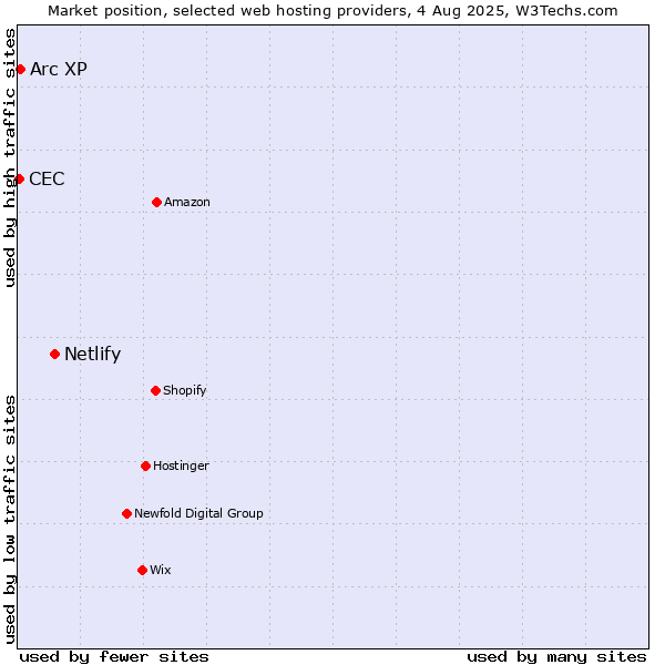 Market position of Netlify vs. Arc XP vs. CEC
