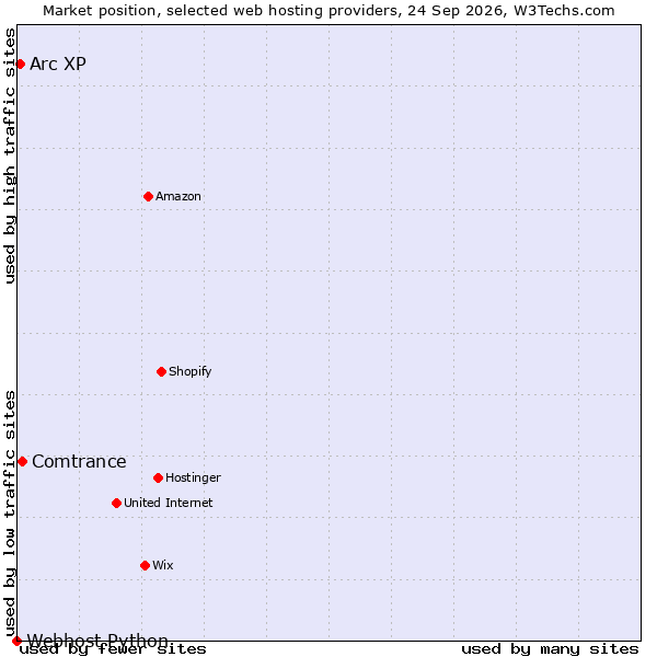 Market position of Comtrance vs. Arc XP vs. Webhost Python