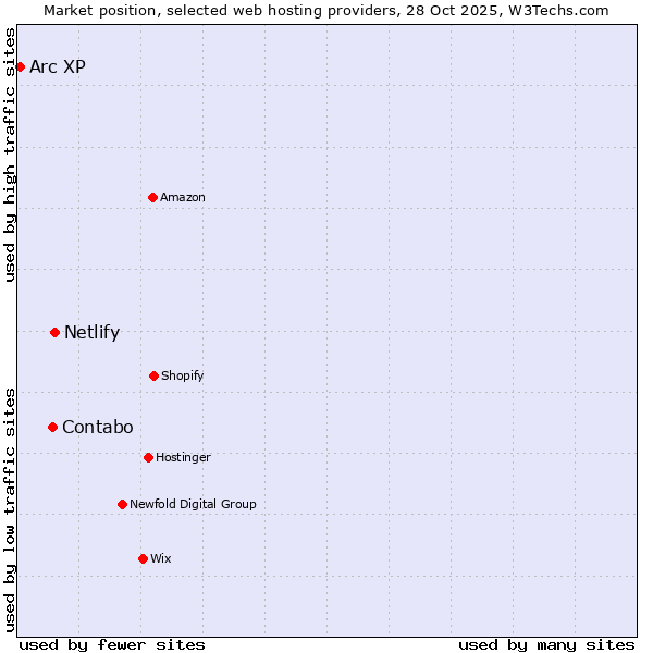 Market position of Netlify vs. Contabo vs. Arc XP