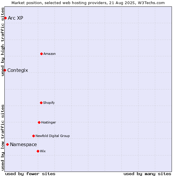 Market position of Namespace vs. Arc XP vs. Contegix