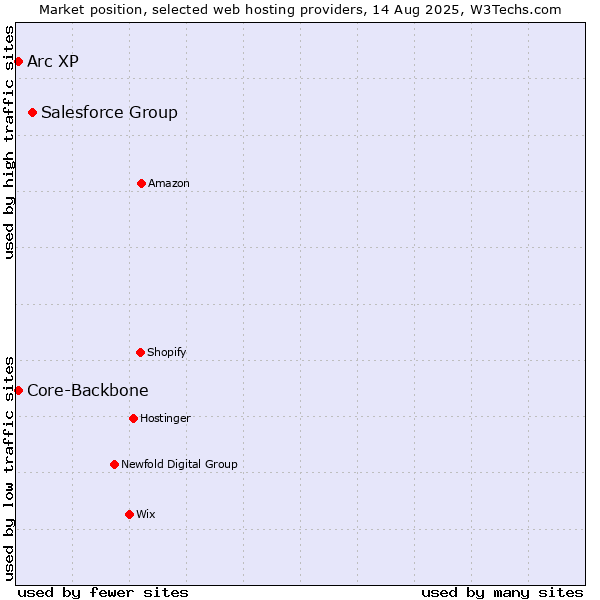 Market position of Salesforce Group vs. Core-Backbone vs. Arc XP