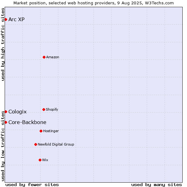Market position of Arc XP vs. Core-Backbone vs. Cologix