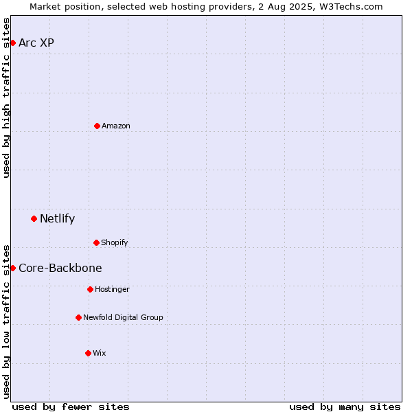 Market position of Netlify vs. Arc XP vs. Core-Backbone