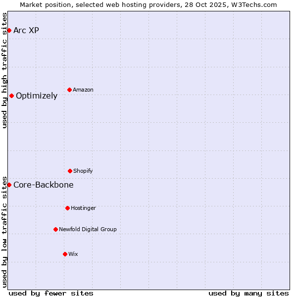 Market position of Optimizely vs. Core-Backbone vs. Arc XP