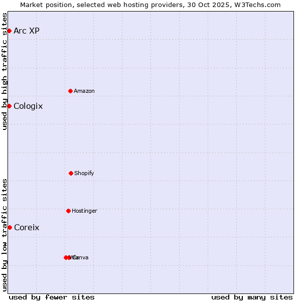 Market position of Coreix vs. Arc XP vs. Cologix