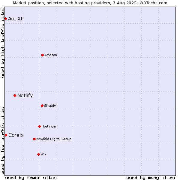 Market position of Netlify vs. Coreix vs. Arc XP