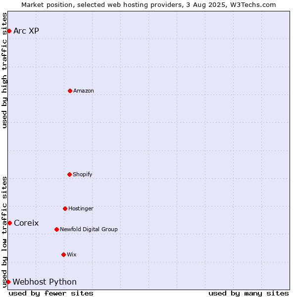 Market position of Coreix vs. Arc XP vs. Webhost Python