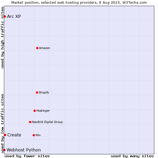 Market position of Create vs. Arc XP vs. Webhost Python