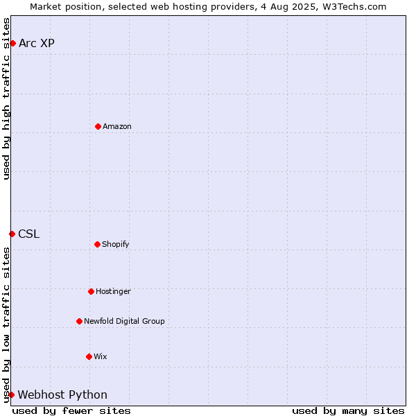 Market position of Arc XP vs. CSL vs. Webhost Python
