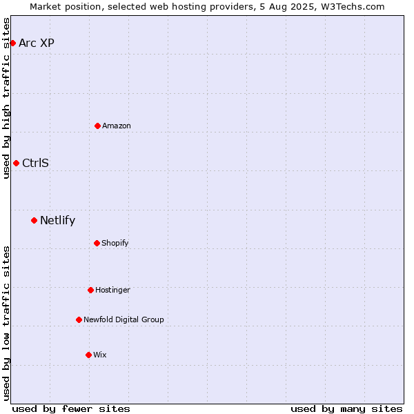 Market position of Netlify vs. CtrlS vs. Arc XP