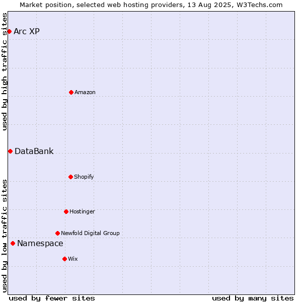 Market position of Namespace vs. DataBank vs. Arc XP