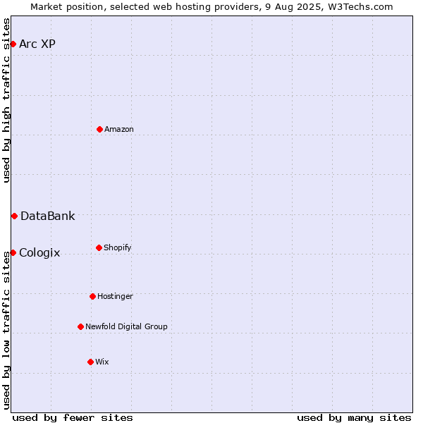 Market position of DataBank vs. Arc XP vs. Cologix