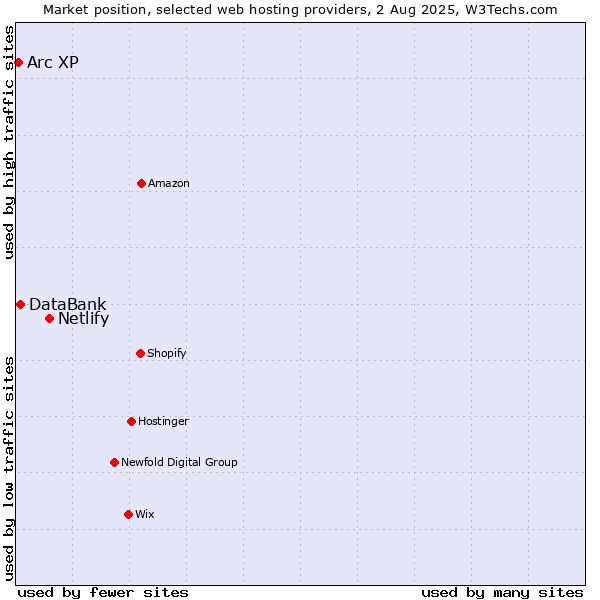 Market position of Netlify vs. DataBank vs. Arc XP