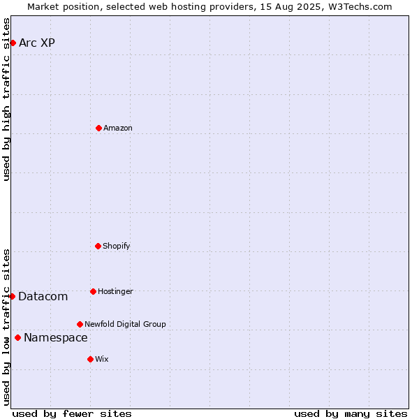 Market position of Namespace vs. Arc XP vs. Datacom